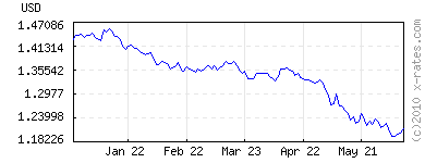 Euro Graph